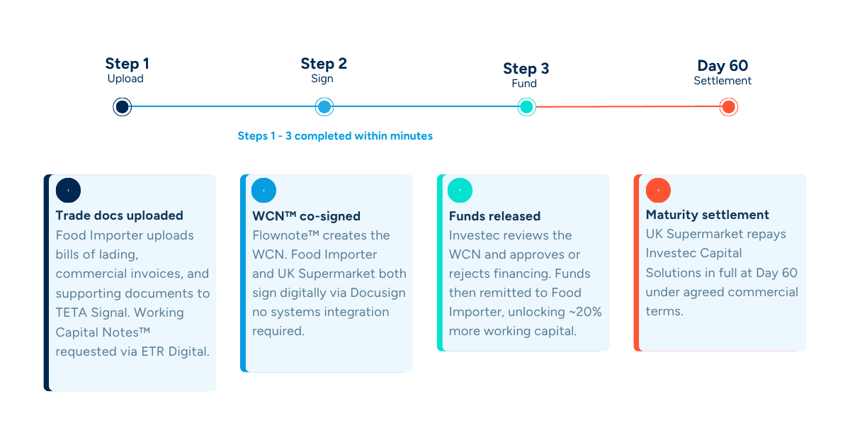 Transaction Timeline 2
